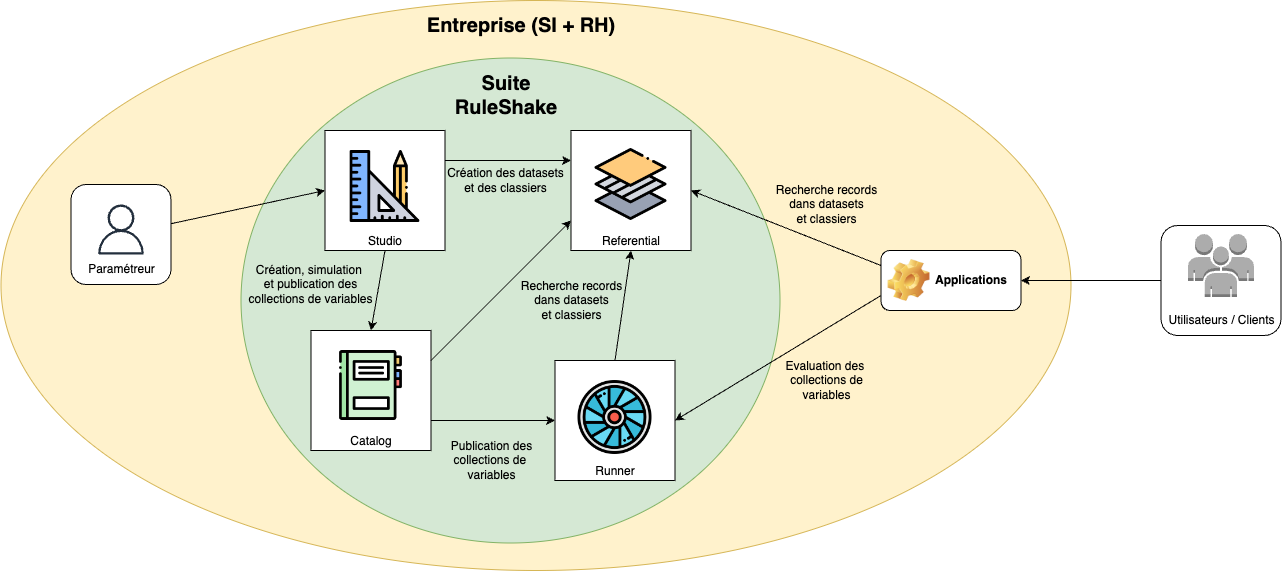 Vue d'ensemble de l'intégration de RuleShake dans le système d'information de l'entreprise