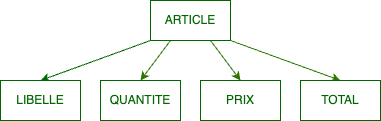 Représentation d'une variable composite et ses sous variables