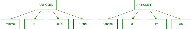 Exemple avec 2 occurrences de la variable ARTICLE